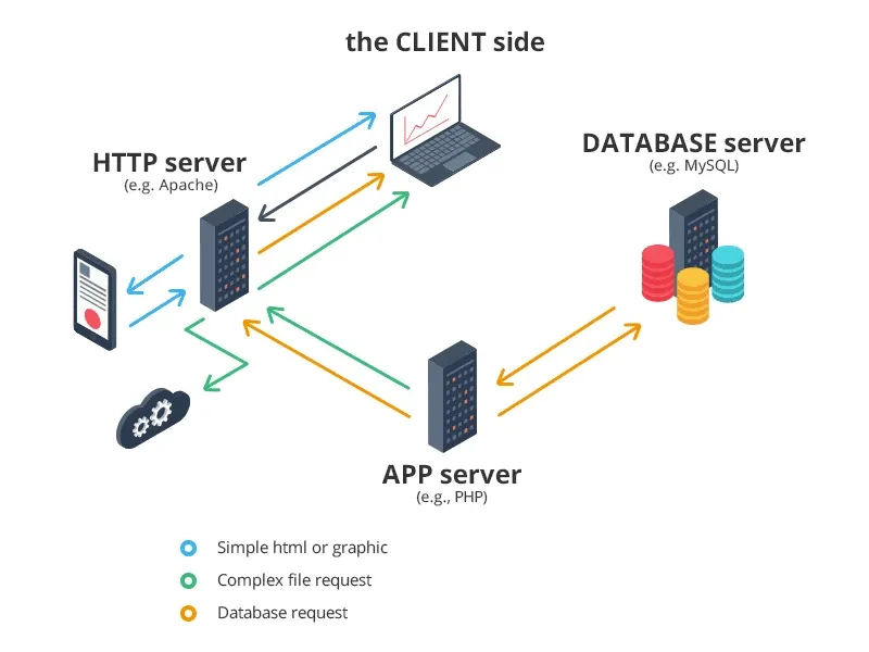Traditional web development stack